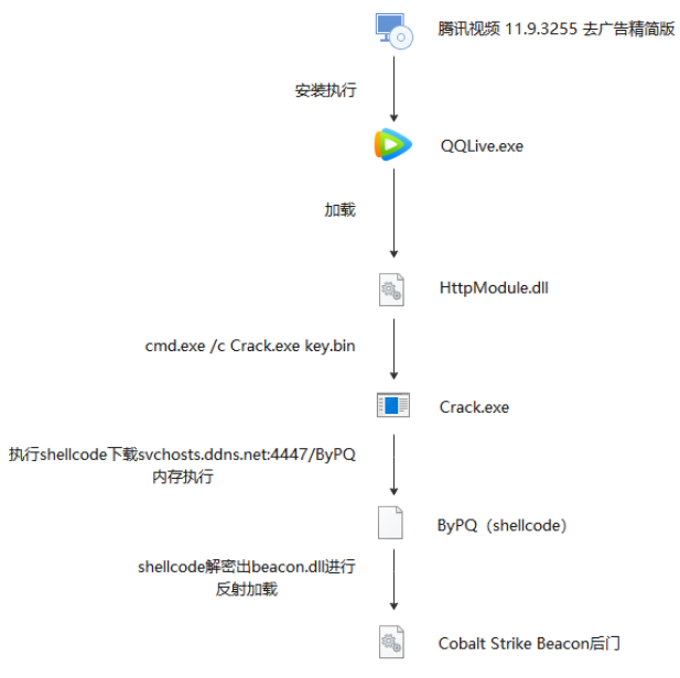 病毒作者利用破解去广告腾讯视频噱头投递CS后门-绿软部落